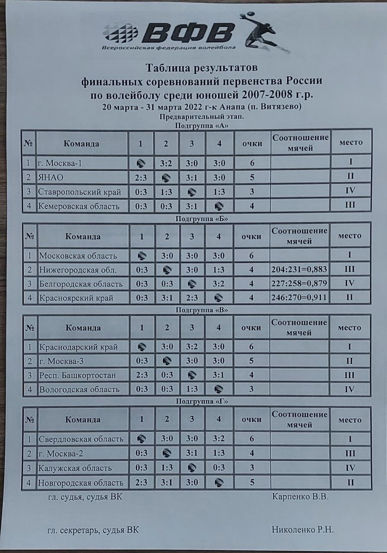 Финал первенства России по волейболу среди команд юношей 2007-2008 гг.р.  Анапа. | Центр спортивной подготовки спортивных сборных команд области